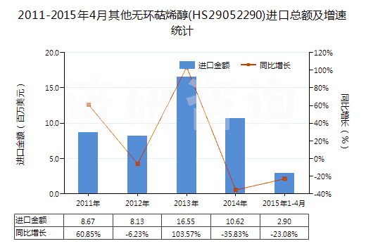 2011-2015年4月其他無環(huán)萜烯醇(HS29052290)進(jìn)口總額及增速統(tǒng)計